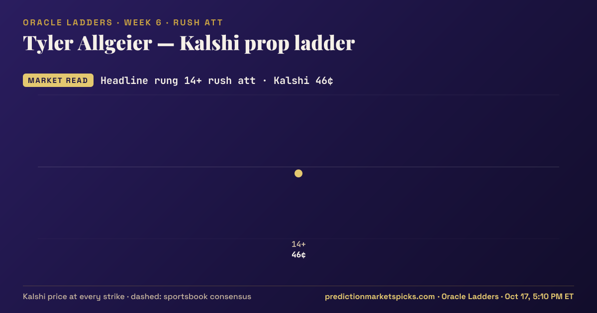 Tyler Allgeier Kalshi prop ladder for Week 6: the Kalshi price at every strike vs the sportsbook consensus