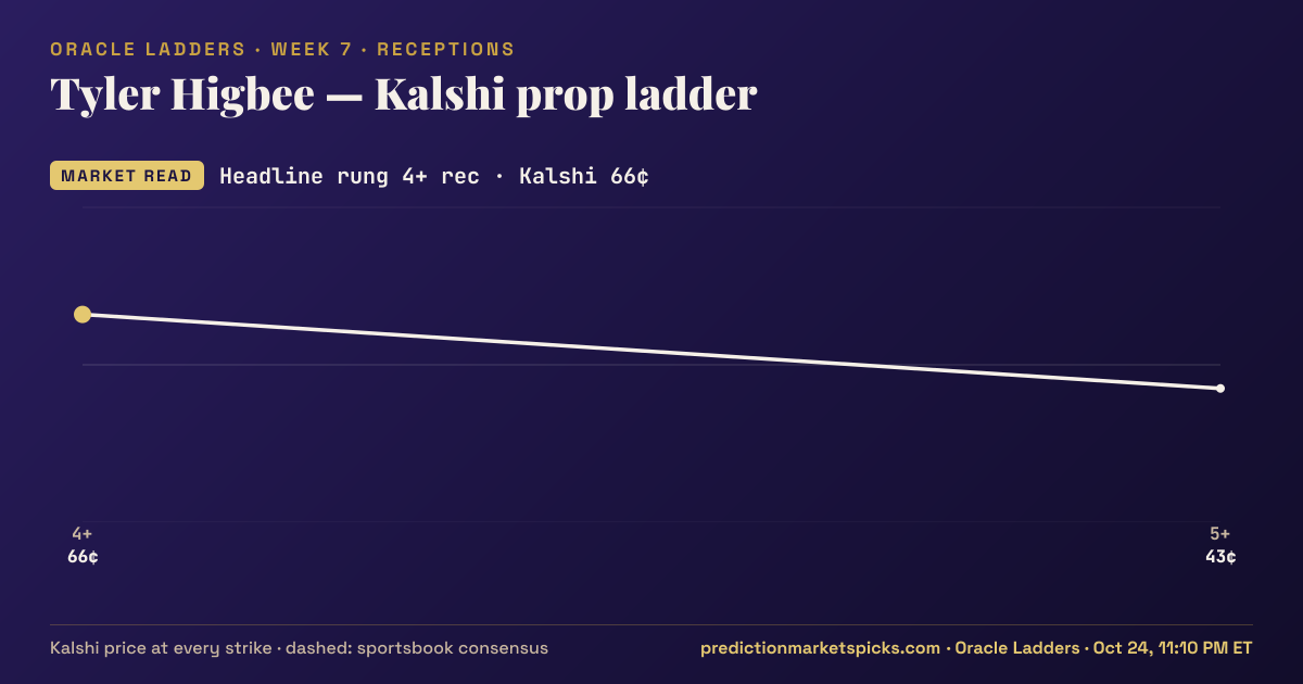 Tyler Higbee Kalshi prop ladder for Week 7: the Kalshi price at every strike vs the sportsbook consensus