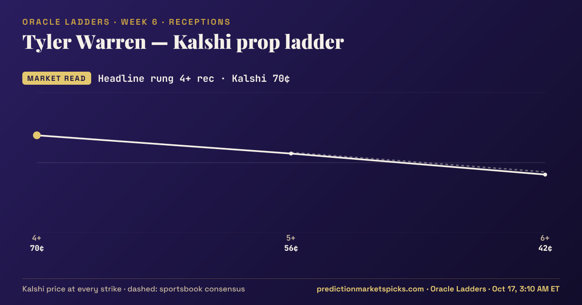 Tyler Warren Kalshi prop ladder for Week 6: the Kalshi price at every strike vs the sportsbook consensus