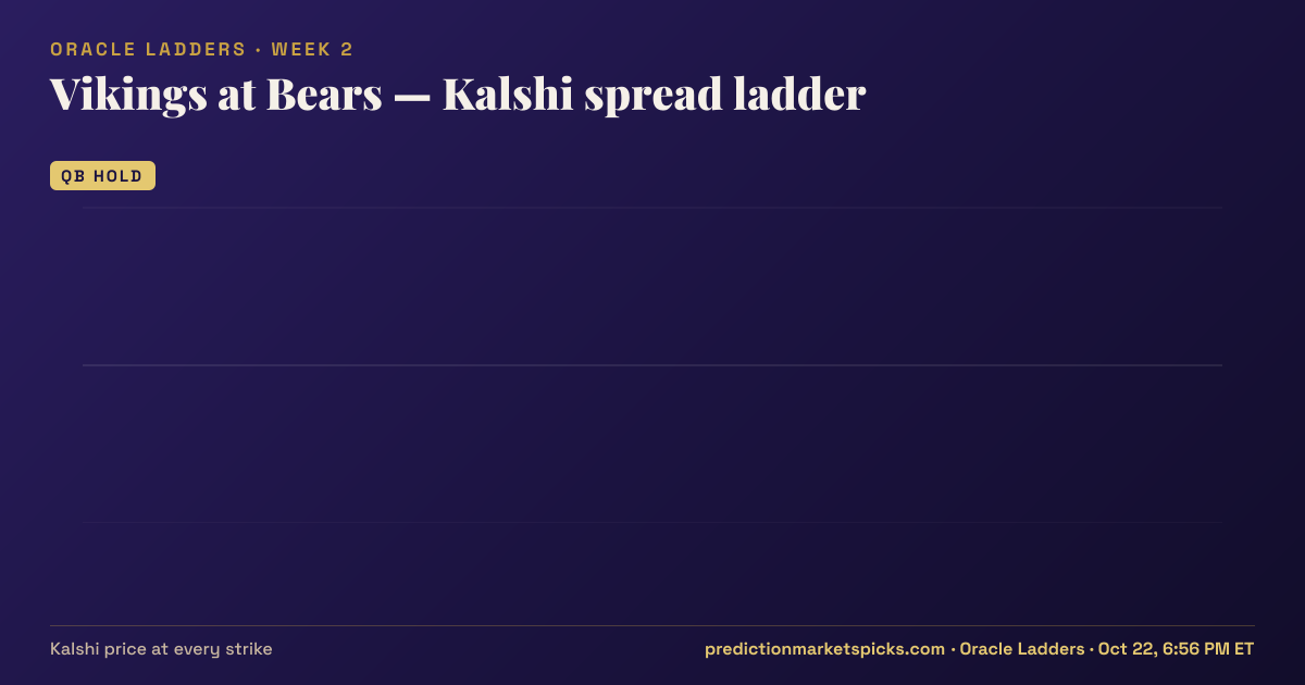 Vikings at Bears Kalshi spread ladder for Week 2: the Kalshi price at every spread strike