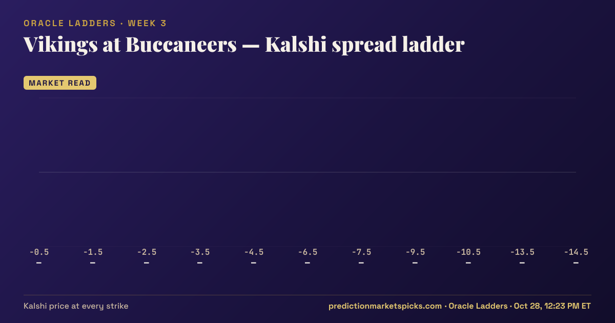 Vikings at Buccaneers Kalshi spread ladder for Week 3: the Kalshi price at every spread strike