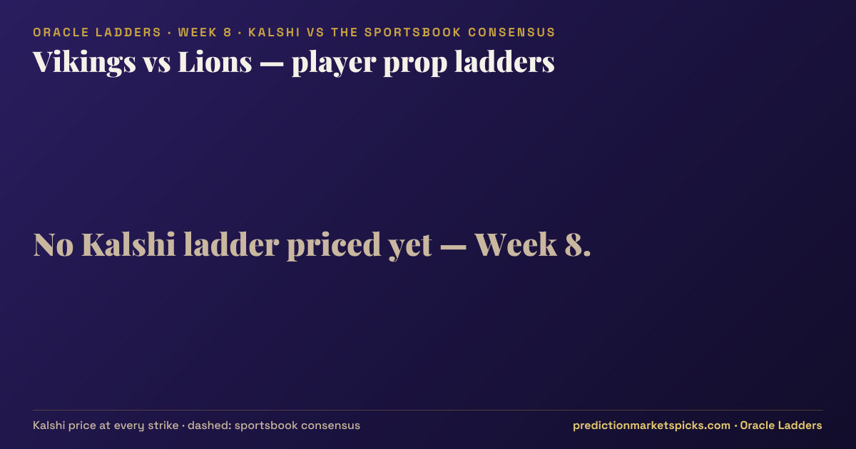 Vikings vs Lions player prop ladders for Week 8: the Kalshi price at every strike vs the sportsbook consensus