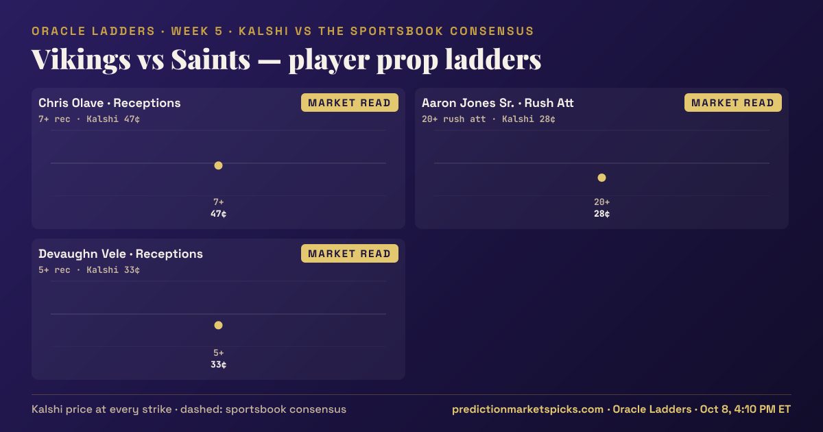 Vikings vs Saints player prop ladders for Week 5: the Kalshi price at every strike vs the sportsbook consensus