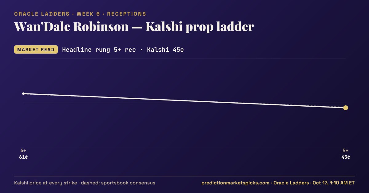 Wan'Dale Robinson Kalshi prop ladder for Week 6: the Kalshi price at every strike vs the sportsbook consensus