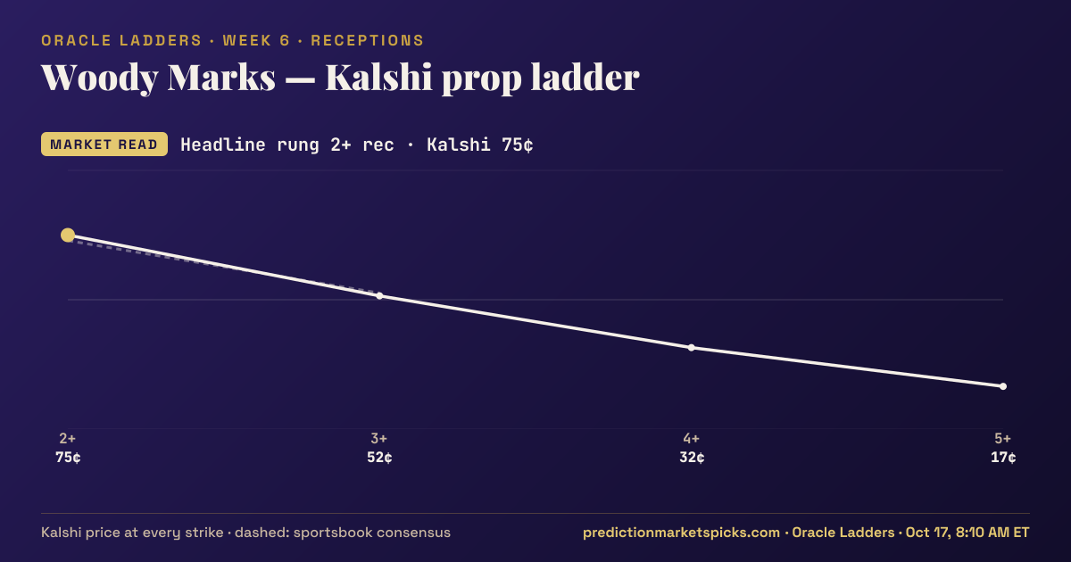 Woody Marks Kalshi prop ladder for Week 6: the Kalshi price at every strike vs the sportsbook consensus