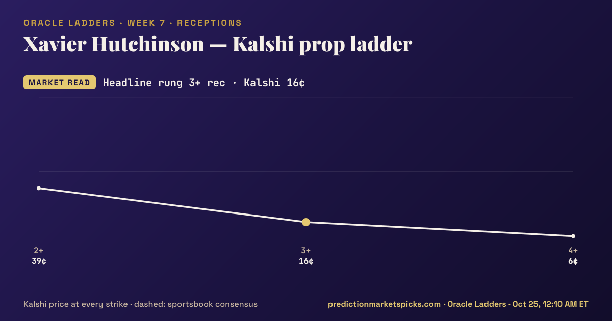 Xavier Hutchinson Kalshi prop ladder for Week 7: the Kalshi price at every strike vs the sportsbook consensus