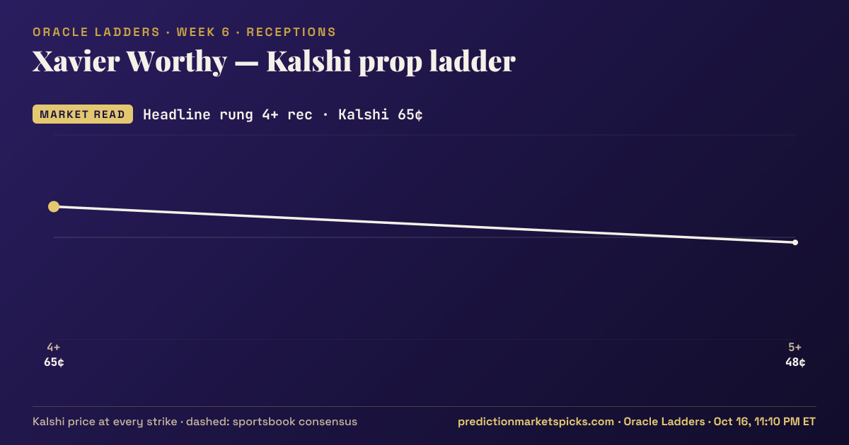Xavier Worthy Kalshi prop ladder for Week 6: the Kalshi price at every strike vs the sportsbook consensus