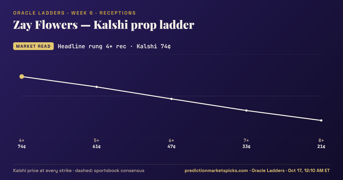 Zay Flowers Kalshi prop ladder for Week 6: the Kalshi price at every strike vs the sportsbook consensus