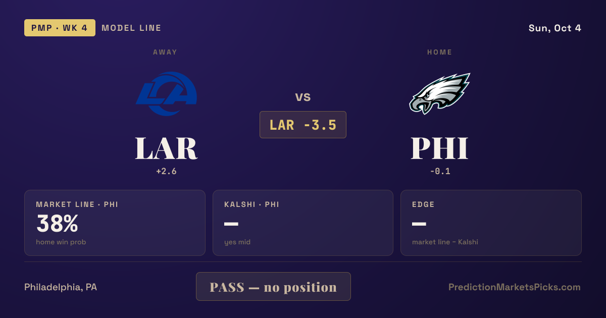 Rams 24, Eagles 20 — final · next: Eagles vs Panthers Wk 6
