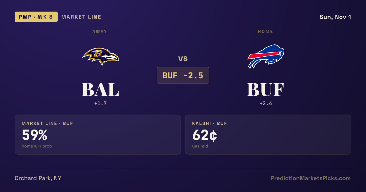 Ravens vs Bills Prediction: Bills 59% to Win (Week 8, 2026)