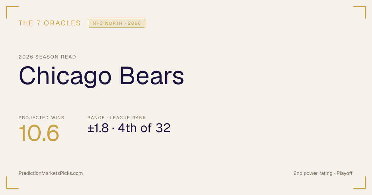 Chicago Bears projected for 10 wins by Polymarket data