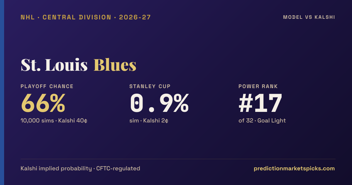 St. Louis Blues Playoff Chances & Stanley Cup Odds 2026-27 | Model vs ...