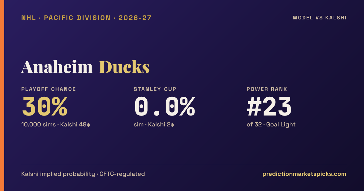 Anaheim Ducks Playoff Chances & Stanley Cup Odds 2026-27 | Model vs Kalshi