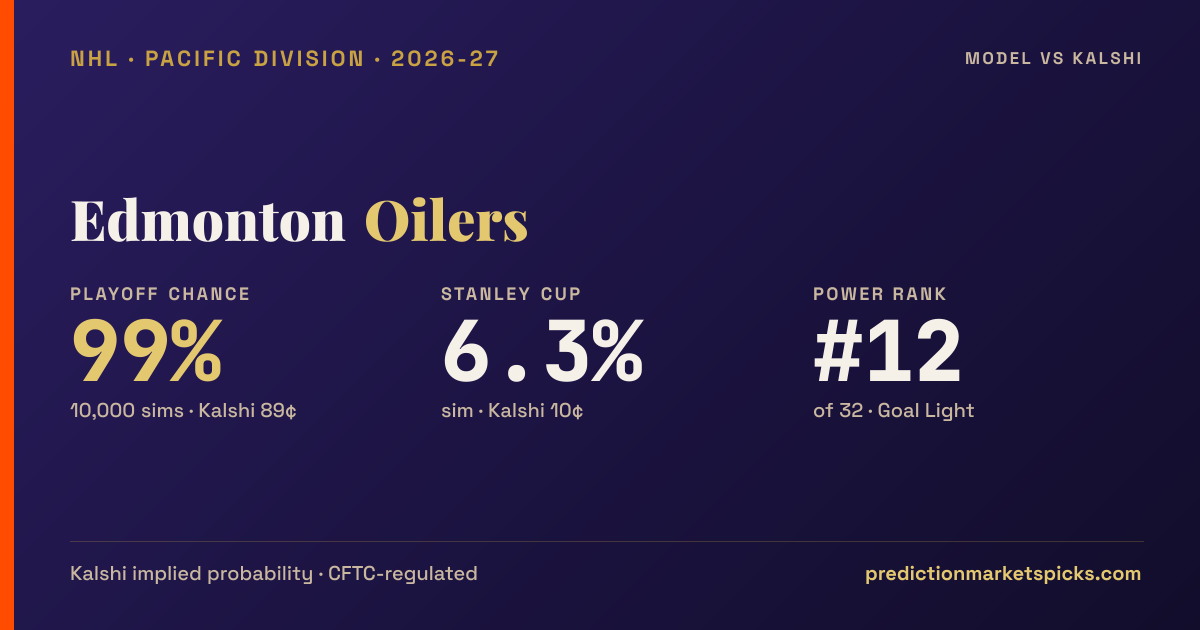 Edmonton Oilers Playoff Chances & Stanley Cup Odds 2026-27 | Model vs ...