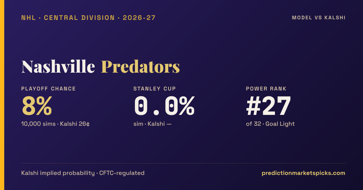 Nashville Predators Playoff Chances & Stanley Cup Odds 2026-27 | Model ...