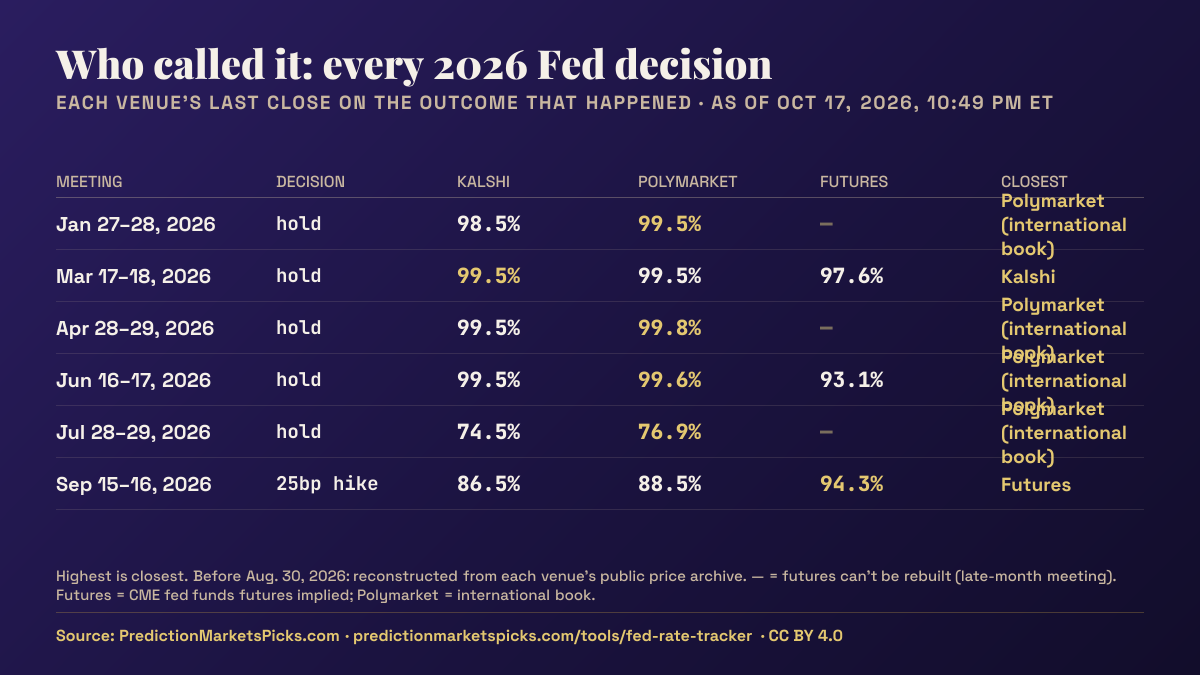 Scorecard of every 2026 Fed decision graded against Kalshi, Polymarket and CME futures; futures were closest on the 25bp hike of Sept. 16 at 94.3%.