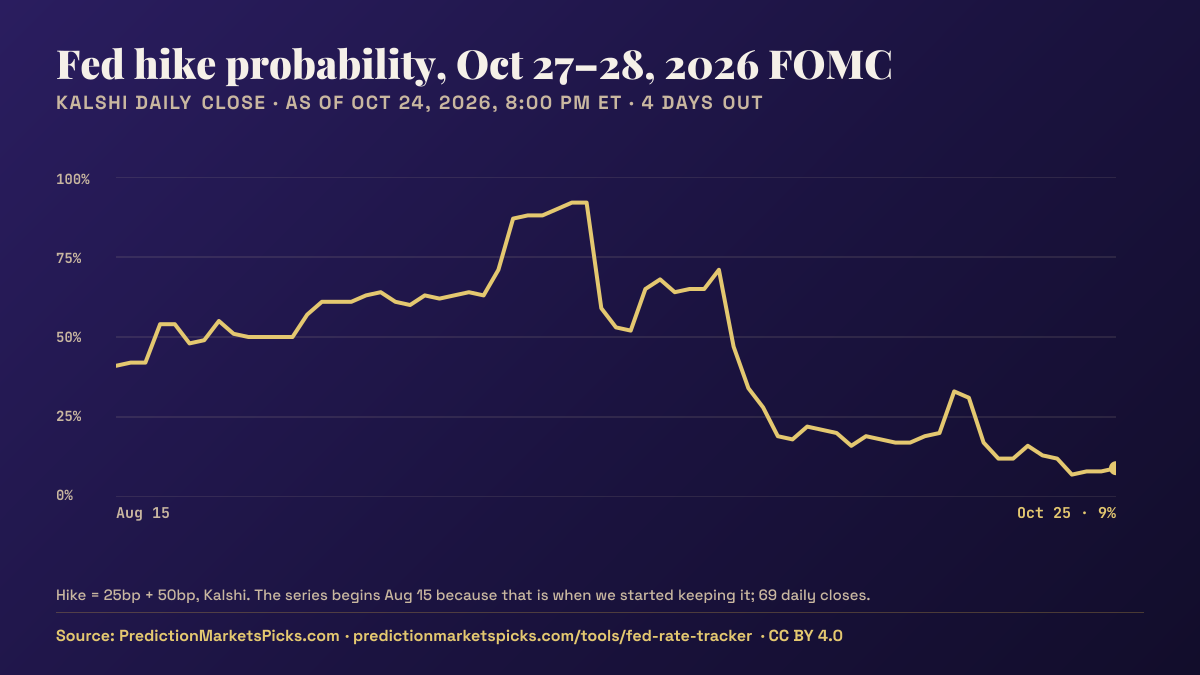 Line chart of Kalshi's hike probability for the Oct 27–28, 2026 FOMC meeting, 59 daily closes from Aug 15 to Oct 15, now 24%.