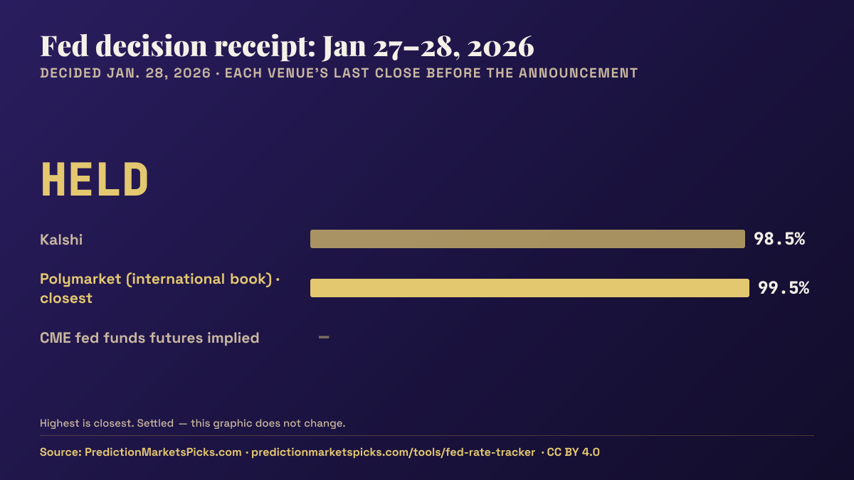 Receipt for the Jan. 28, 2026 Fed decision, a hold: Kalshi 98.5%, Polymarket 99.5% on the outcome; Polymarket was closest.