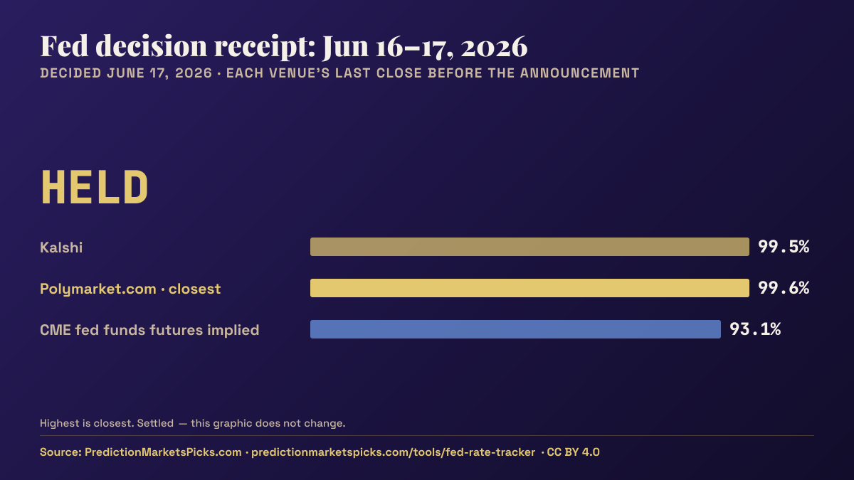 Receipt for the June 17, 2026 Fed decision, a hold: Kalshi 99.5%, Polymarket 99.6%, futures 93.1% on the outcome; Polymarket was closest.