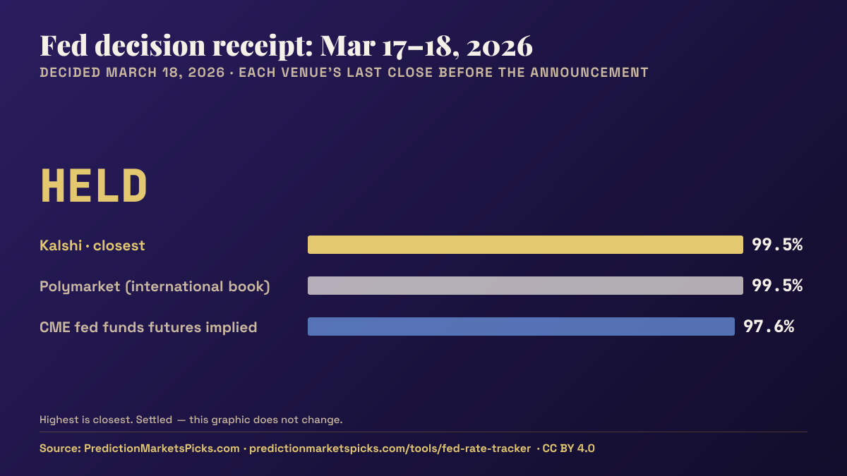 Receipt for the March 18, 2026 Fed decision, a hold: Kalshi 99.5%, Polymarket 99.5%, futures 97.6% on the outcome; Kalshi was closest.