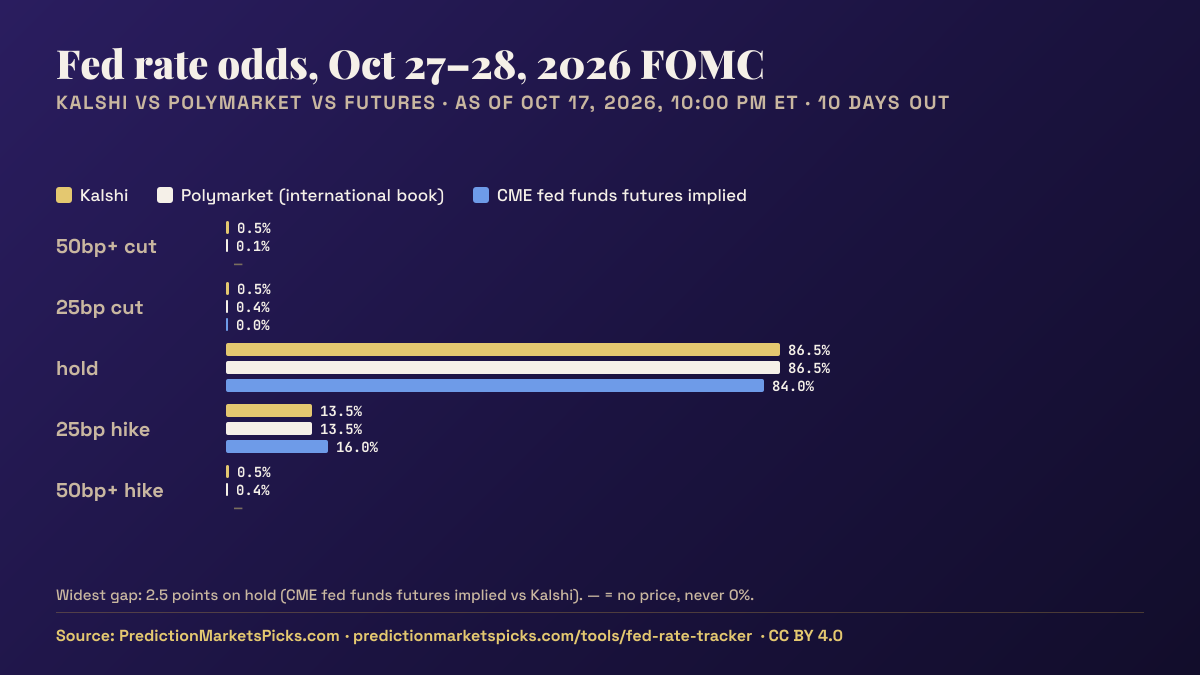 Grouped bar chart of Kalshi, Polymarket and futures odds for the Oct 27–28, 2026 Fed meeting: hold 87%, 25bp hike 14%, widest gap 2.5 points.
