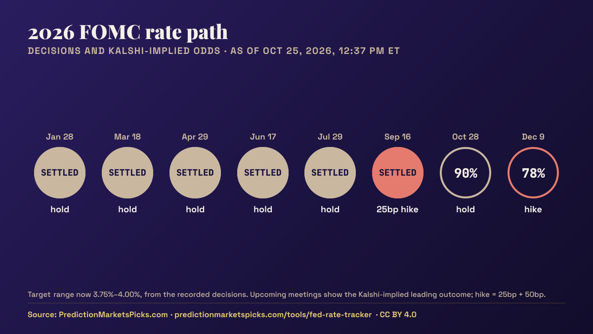Timeline of the 2026 FOMC meetings: 6 decided, hold 75% priced for Oct. 28, target range now 3.75%–4.00%.