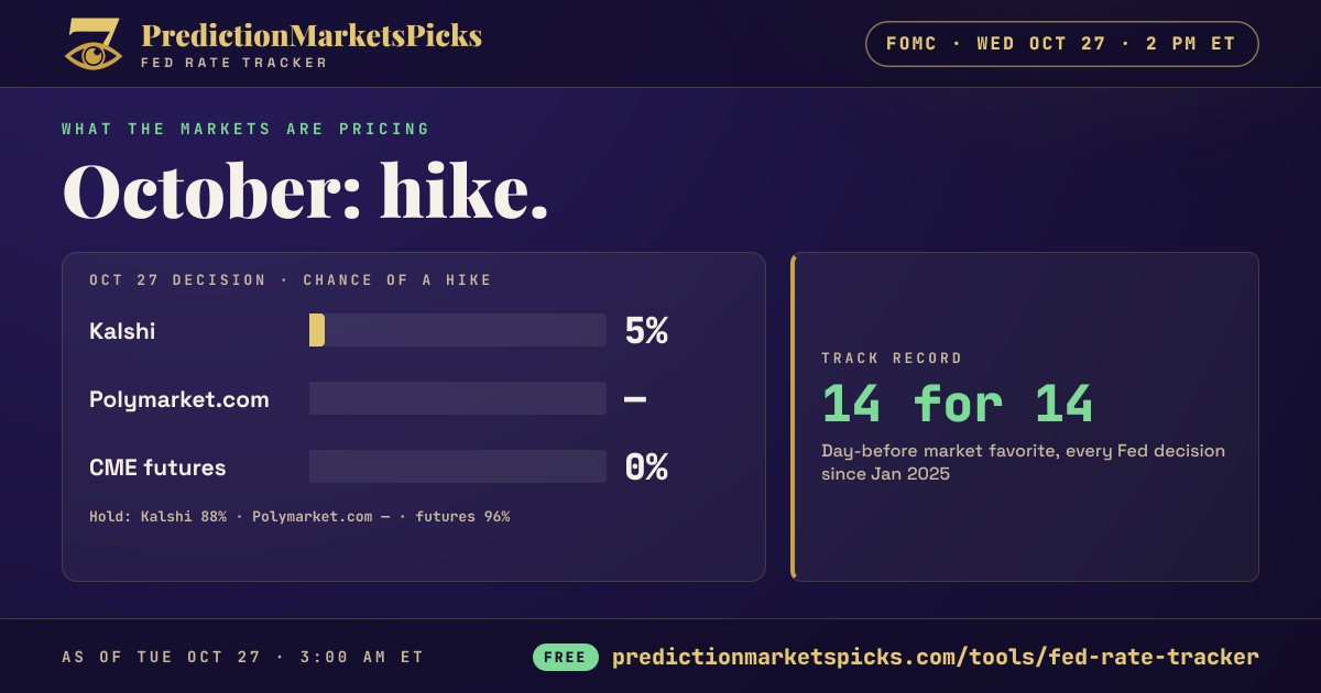 Will the Fed Raise Rates in October 2027? Kalshi: 71% Hike, 0% Hold